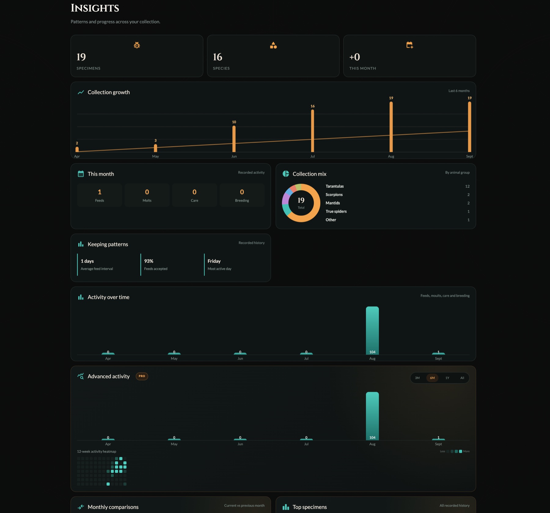 ArachniDex insights dashboard with collection and husbandry charts